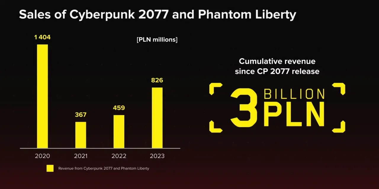 Cyberpunk 2077: 3 mld zł przychodu. Jak to możliwe po premierze?
