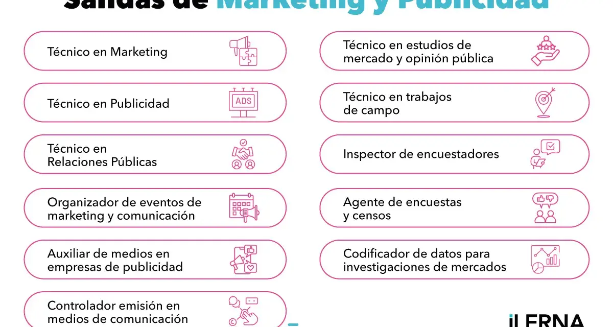 Salidas profesionales tras un grado marketing: técnico en marketing, publicidad, relaciones públicas, organización de eventos, auxiliar de medios, estudios de mercado, trabajos de campo, encuestas y censos.