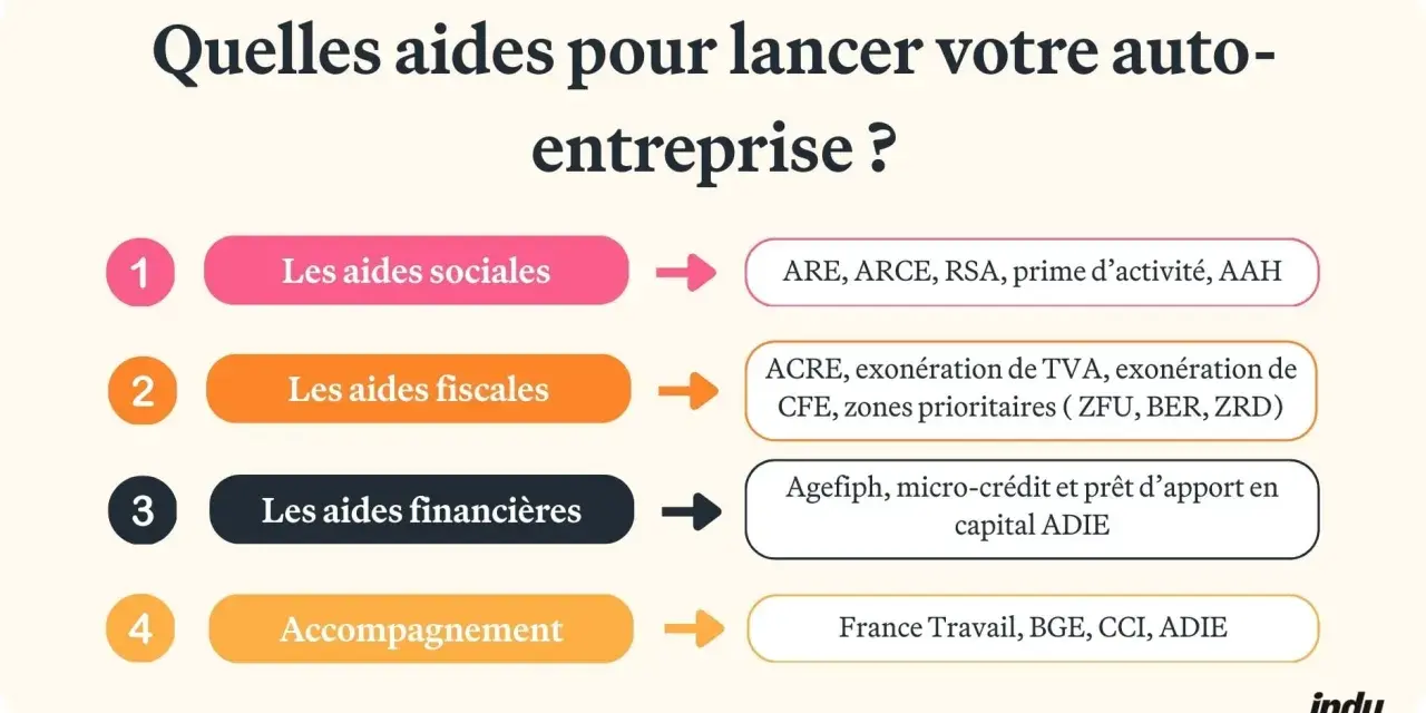 Aide jeune entrepreneur : découvrez les aides sociales, fiscales, financières et l'accompagnement pour lancer votre auto-entreprise.