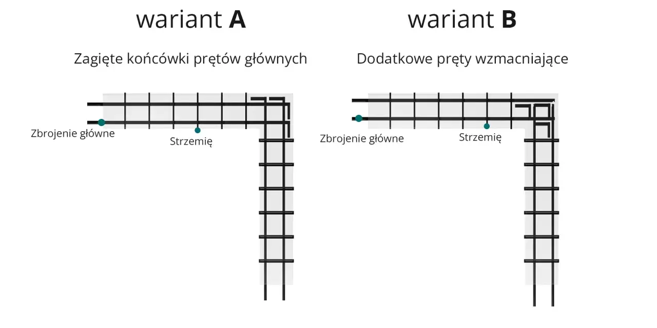 Wariant A: zagięte końcówki prętów głównych. Wariant B: dodatkowe pręty wzmacniające. Ilustracja przedstawia zasady zbrojenia belek żelbetowych.