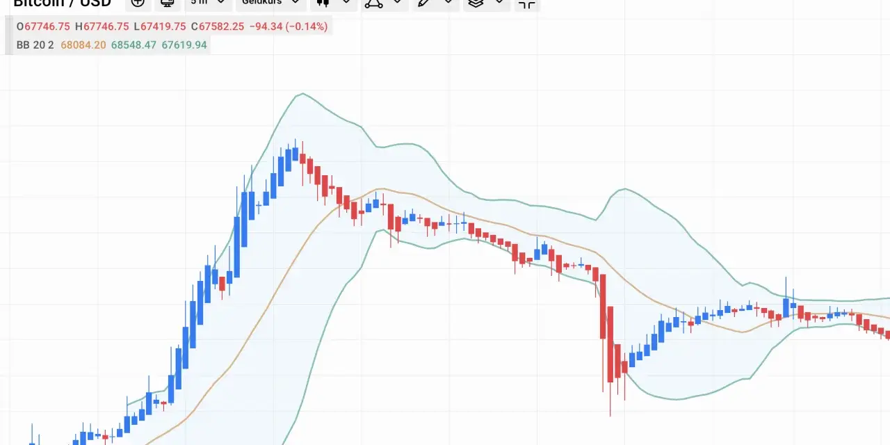 Wykres świecowy Bitcoina pokazuje zmienność cen, gdzie kontrakt na różnicę CFD na bitcoin to narzędzie do spekulacji na jego ruchach.