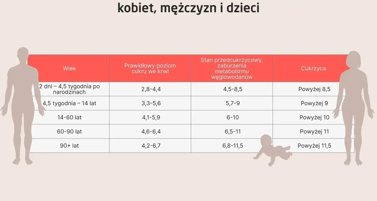 Tabela norm poziomu cukru po jedzeniu dla różnych grup wiekowych.