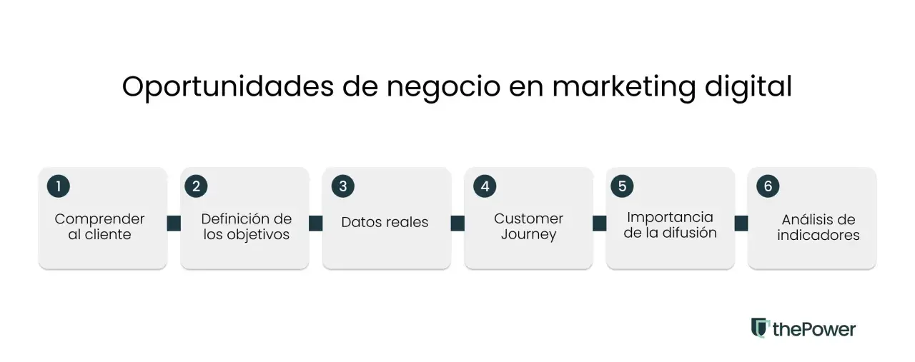 Diagrama de flujo sobre oportunidades de una empresa en marketing digital: comprender al cliente, definir objetivos, datos reales, customer journey, importancia de difusión y análisis de indicadores.