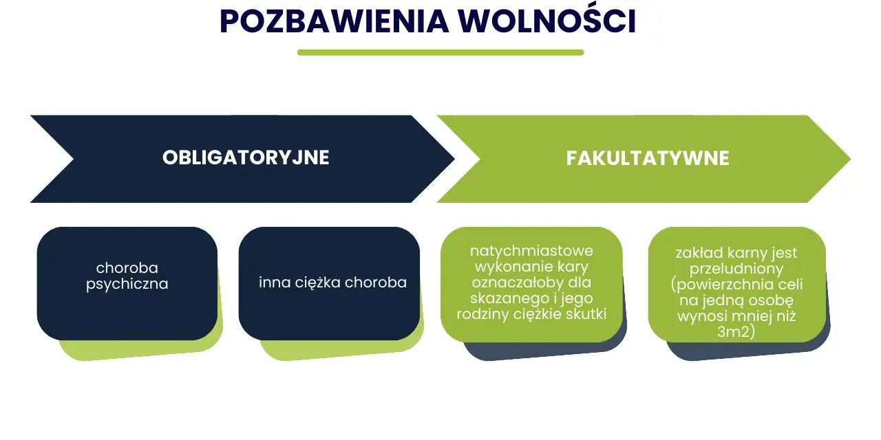 Odroczenie wykonania kary pozbawienia wolności: obligatoryjne (choroba psychiczna, inna ciężka choroba) i fakultatywne (ciężkie skutki dla skazanego/rodziny, przeludnienie).