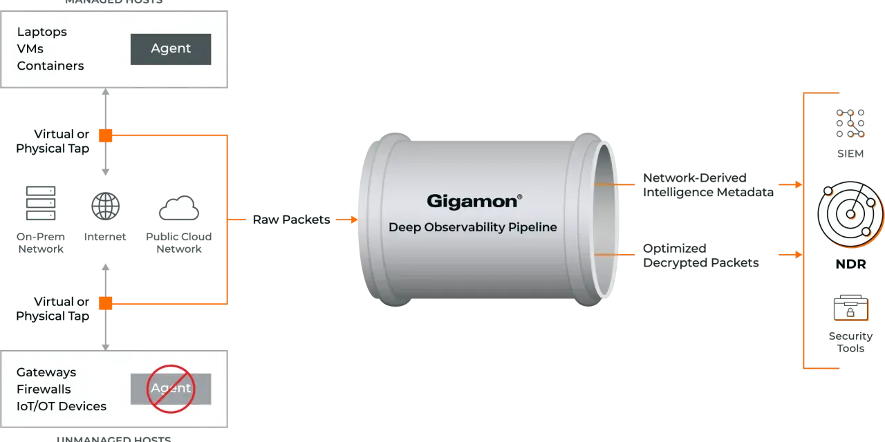 Gigamon NDR solution processes raw packets from managed and unmanaged hosts, delivering intelligence metadata and optimized packets to SIEM and security tools.