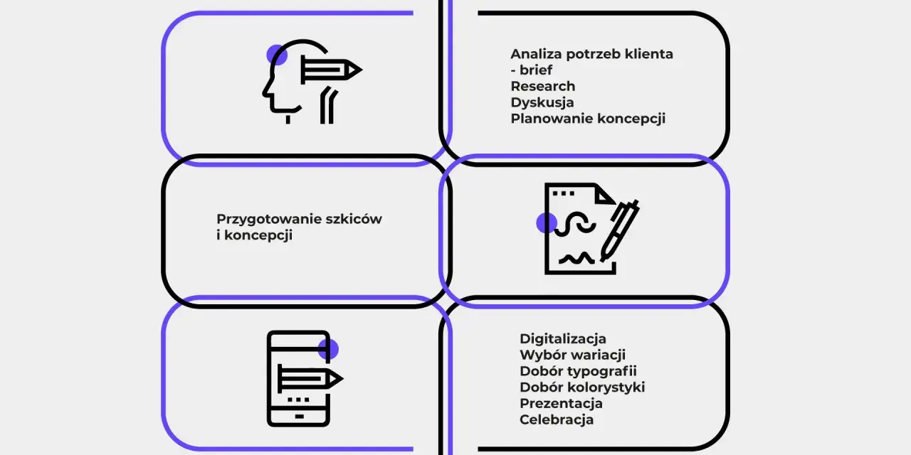 Schemat procesu projektowego: analiza, szkice, digitalizacja. Ikony symbolizują tworzenie logo i koncepcji.