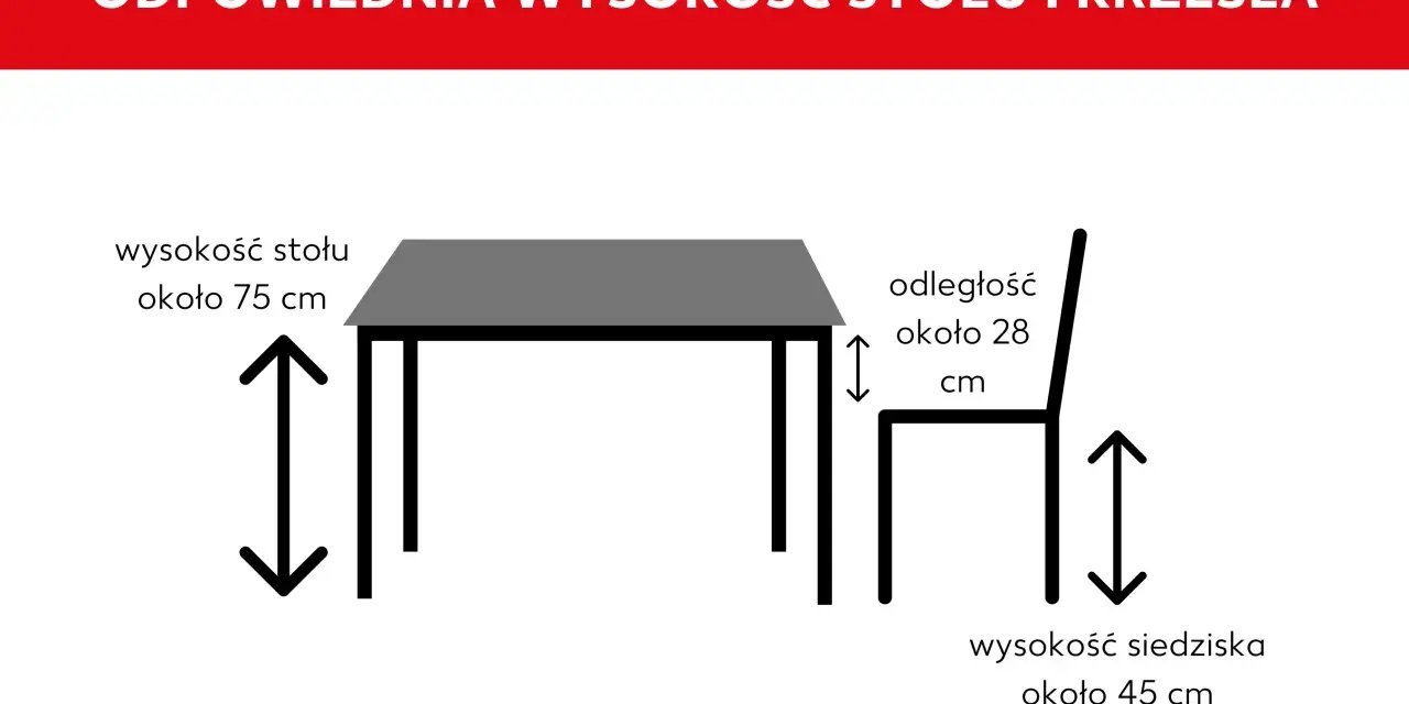 Ilustracja pokazuje stół (75 cm) i krzesło (45 cm), sugerując standardową wysokość krzesła i optymalną odległość 28 cm między nimi.
