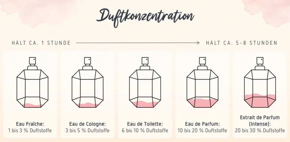 Intense Parfum: Mehr als nur stärker? Die wahre Bedeutung