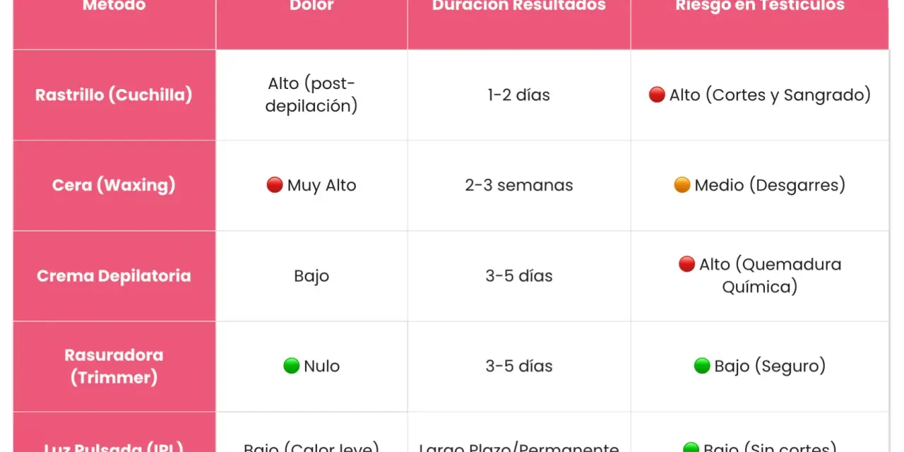 Tabla comparativa de tipos de depilación pubis hombre: rastrillo, cera, crema, rasuradora e IPL, detallando dolor, duración y riesgos.