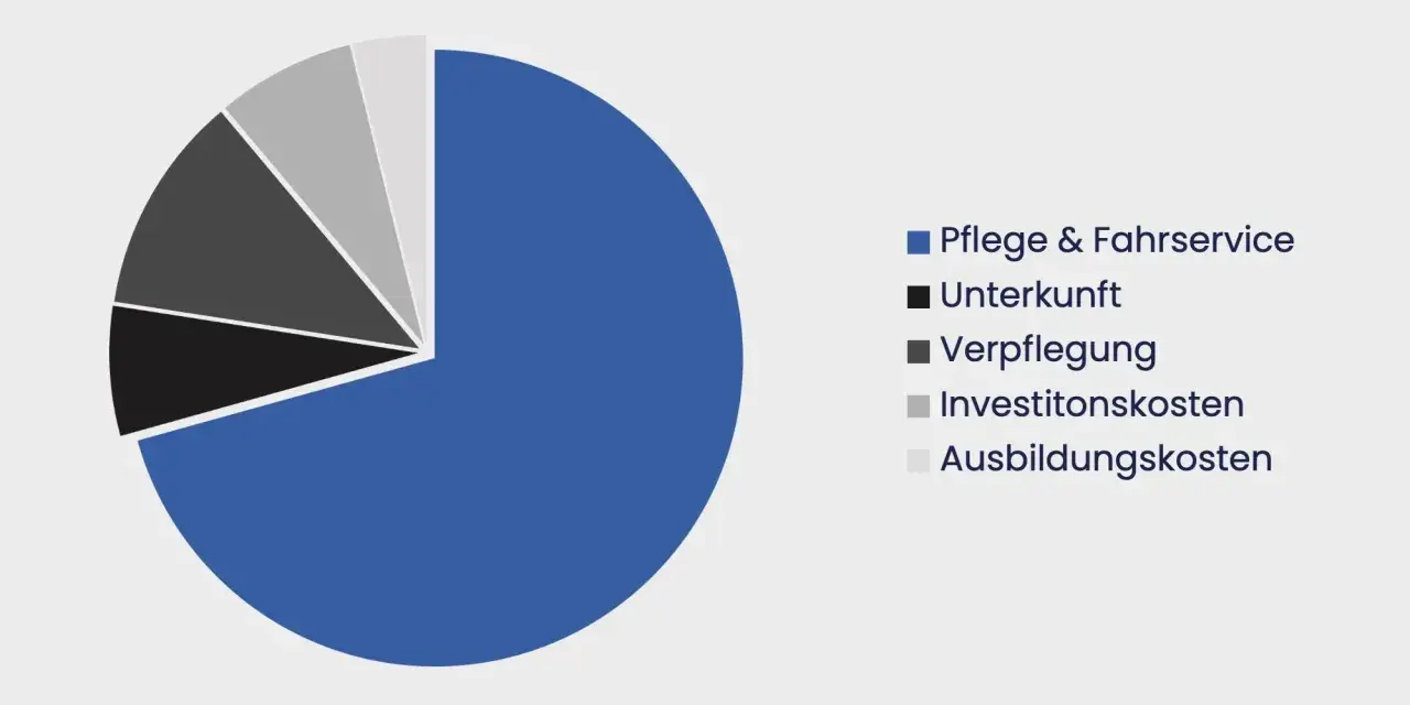 Kreisdiagramm zeigt die Aufteilung der Tagespflege Kosten: Pflege & Fahrsrvice, Unterkunft, Verpflegung, Investitionskosten, Ausbildungskosten.
