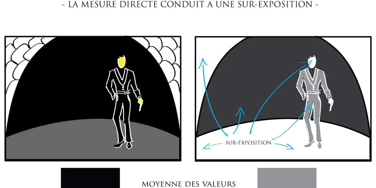 Illustration montrant une scène sombre avec un personnage. La mesure directe de la lumière conduit à une sur-exposition, comme indiqué par des flèches bleues.