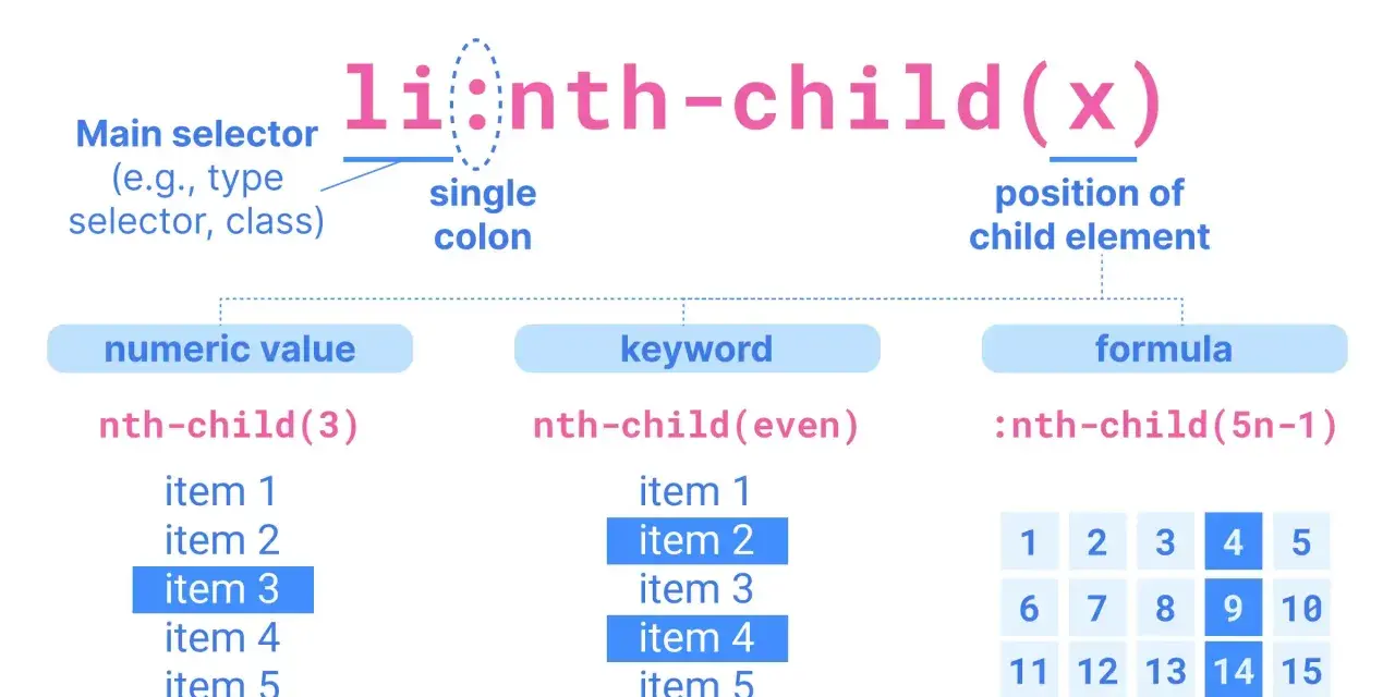 Wyjaśnienie selektora :nth-child() w CSS. Pokazuje przykłady z wartością liczbową, słowem kluczowym i formułą, jak wybrać elementy.