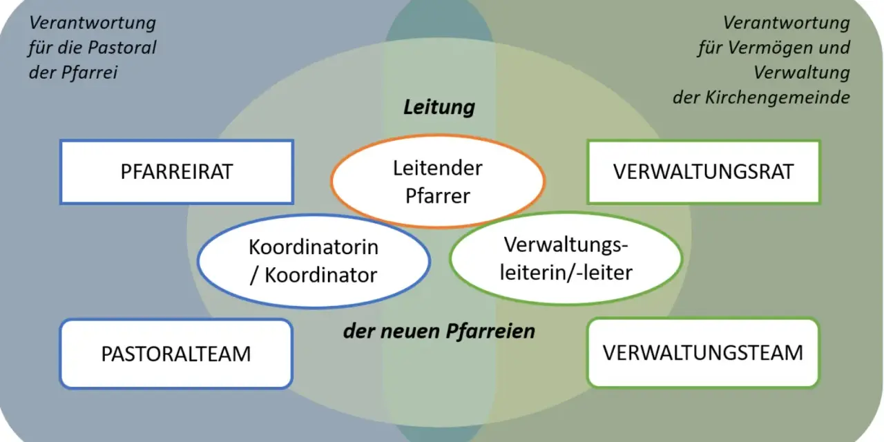 Das Schaubild zeigt die Struktur einer Pfarrei. Ein leitender Pfarrer ist Teil der Leitung, was ist ein Vikar? Er ist oft ein wichtiger Teil des Pastoralteams.