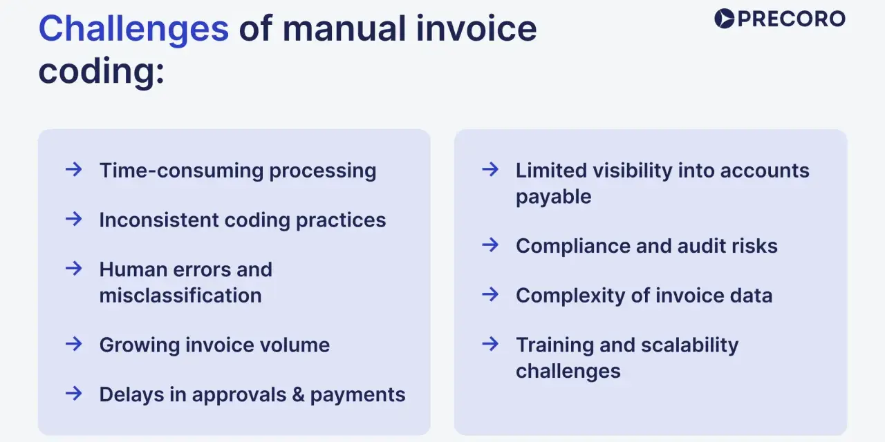 Challenges of manual invoice coding: time-consuming processing, inconsistent practices, human errors, growing volume, delays, limited visibility, compliance risks, complexity, and training issues.