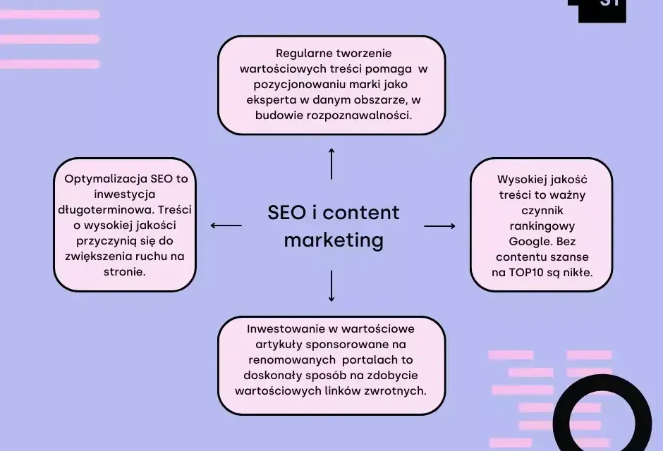 Content marketing: Zyski, widoczność, zaufanie. Czy warto?