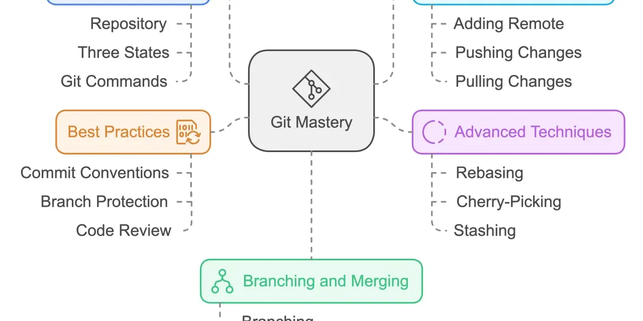 Mindmap zu Git Mastery: Grundkonzepte, Remote Repositories, Branching/Merging, fortgeschrittene Techniken und git best practices wie Commit Conventions.