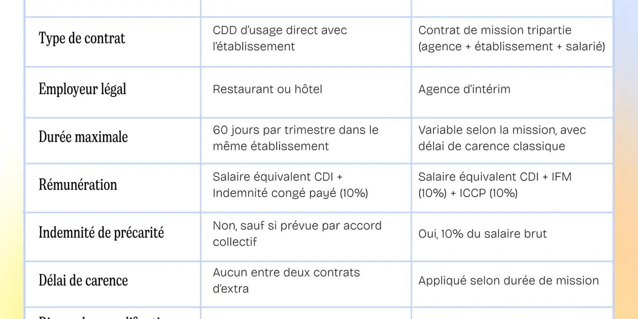 Tableau comparant les critères d'un contrat extra salarié (CDDU) et d'un contrat intérimaire, incluant le type de contrat, la rémunération et le risque de requalification en CDI.