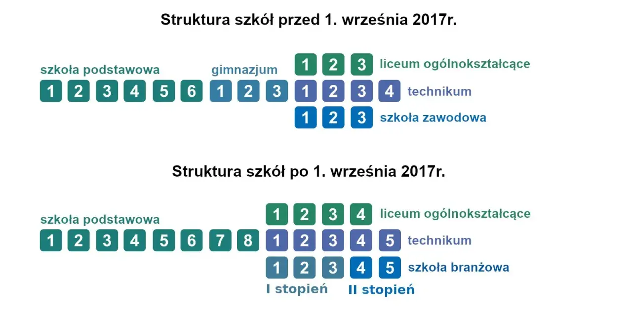 ZSZ zlikwidowane? Prawda o reformie szkół branżowych 2017