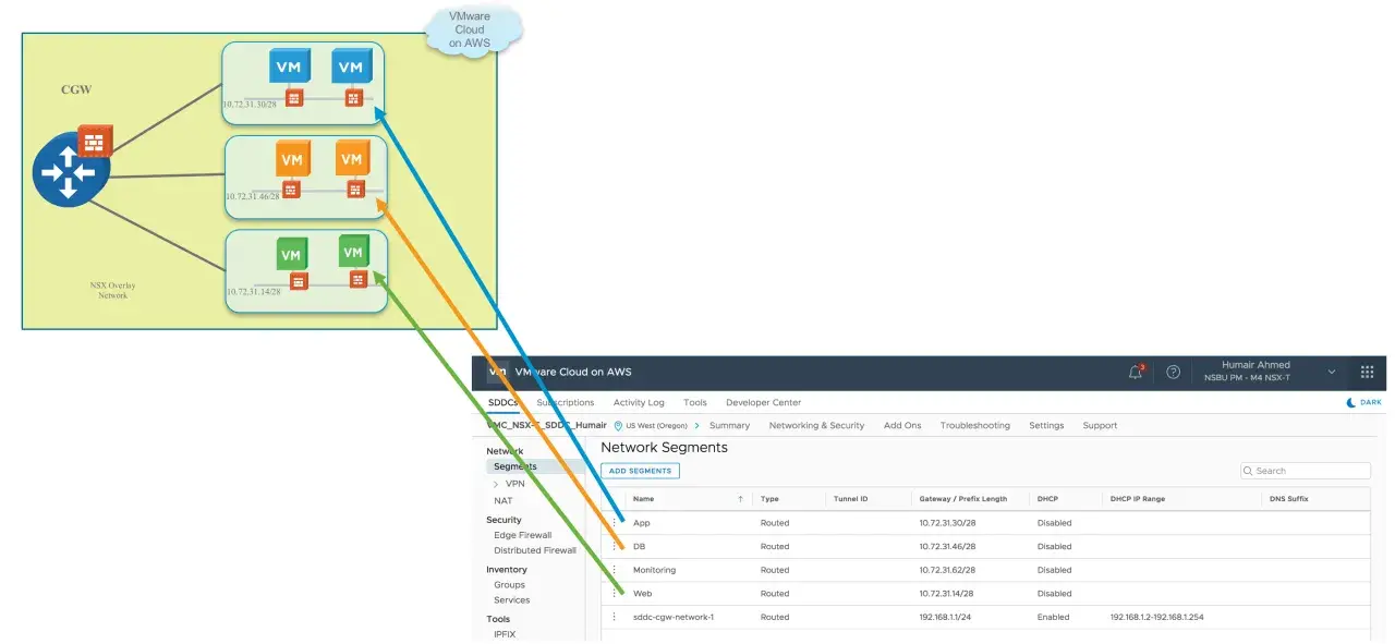 Diagram shows NSX overlay network with VMs connected to CGW. A VMware Cloud on AWS interface displays network segments, illustrating an NSX-T setup.