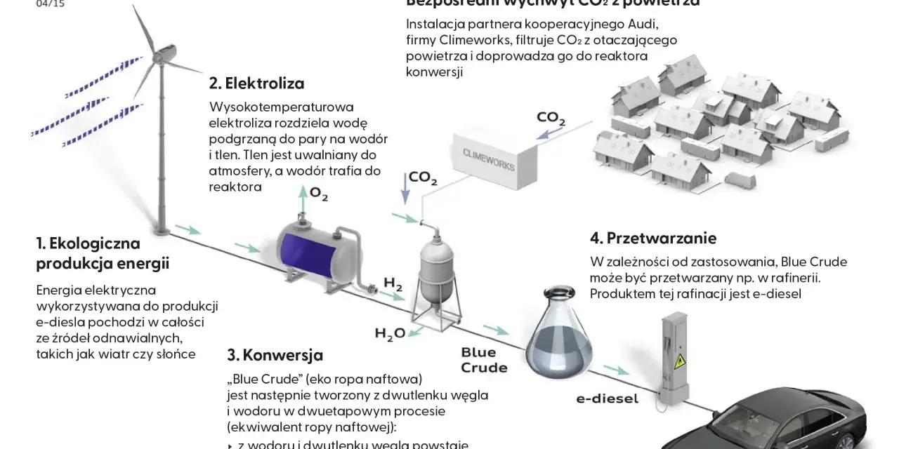 Proces produkcji Audi e-diesel: energia z wiatru, elektroliza wody, wychwyt CO2, konwersja do „Blue Crude” i rafinacja do paliw syntetycznych.