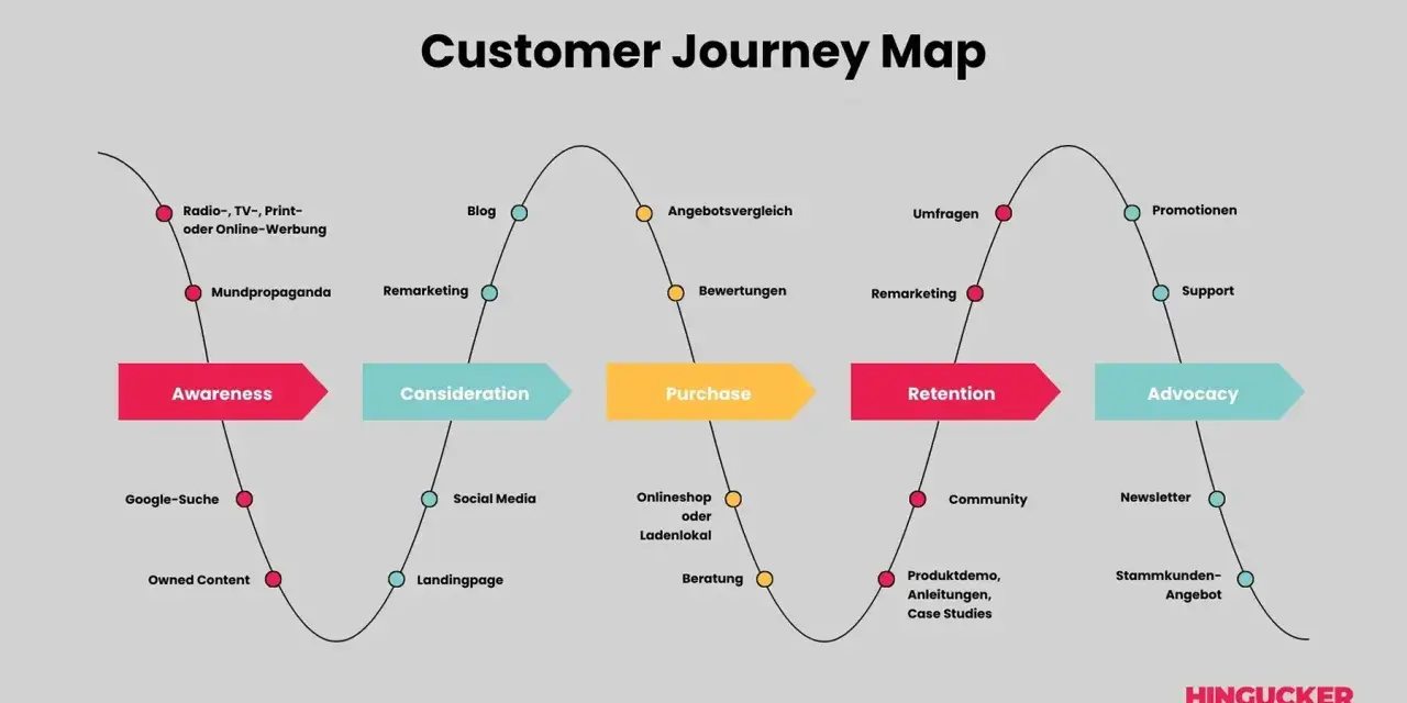 Customer Journey Map: Von Awareness über Consideration und Purchase bis Retention und Advocacy. Zeigt Stationen wie Werbung, Social Media, Angebote und Support.