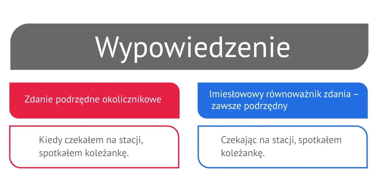 Wyjaśnienie: zdanie podrzędne okolicznikowe "Kiedy czekałem na stacji, spotkałem koleżankę" kontra imiesłowowy równoważnik zdania "Czekając na stacji, spotkałem koleżankę".