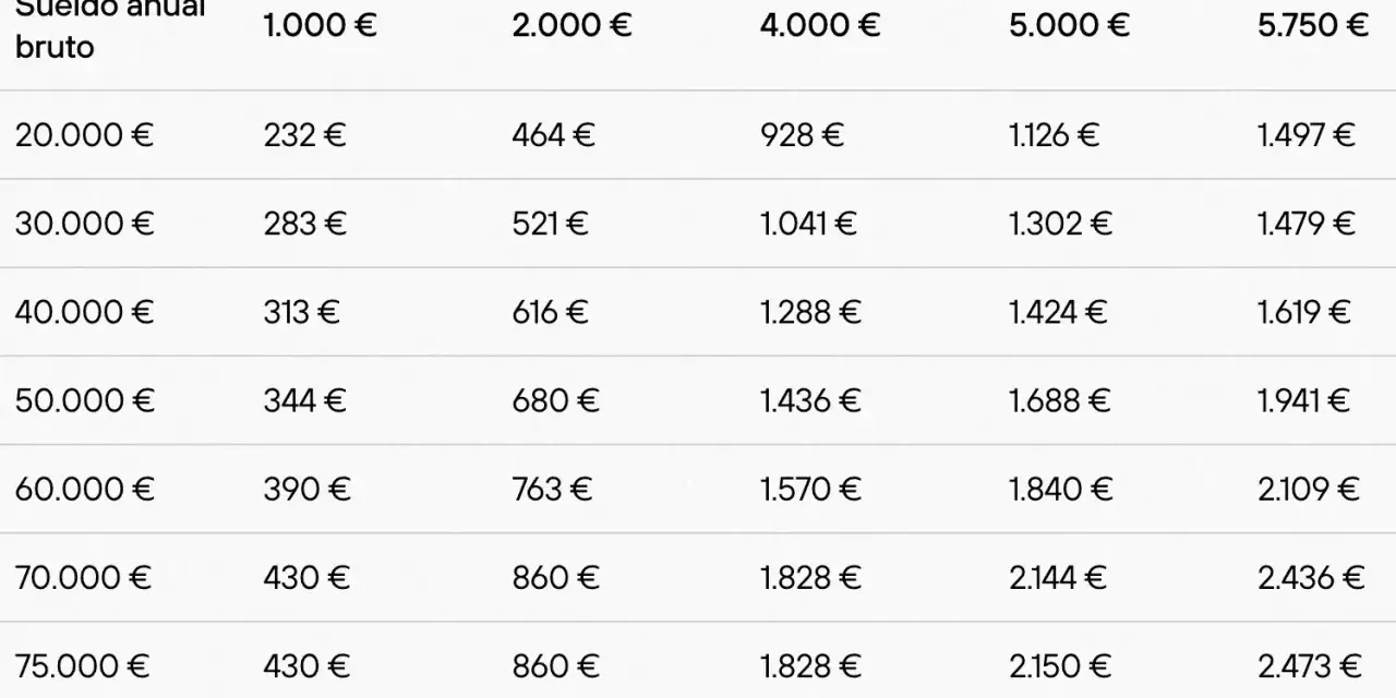 Tabla de sueldos anuales brutos y sus correspondientes importes. Útil para un autónomo sin ingresos para su declaración de la renta.