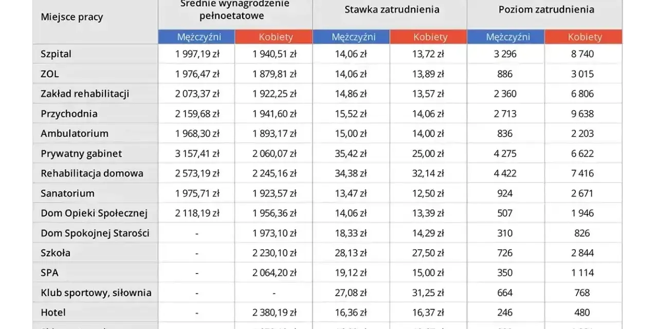 Tabela pokazuje, ile zarabia kosmetyczka w zależności od miejsca pracy, płci i poziomu zatrudnienia.