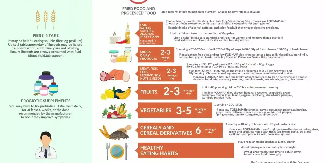 Piramida żywienia dla IBS. Wskazówki dotyczące diety FODMAP, w tym zalecenia dotyczące owoców, warzyw i produktów zbożowych.