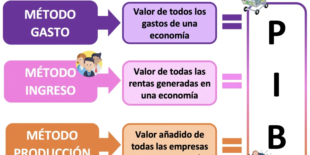 Ilustración explica cómo se calcula el PIB nominal: método gasto, ingreso y producción.