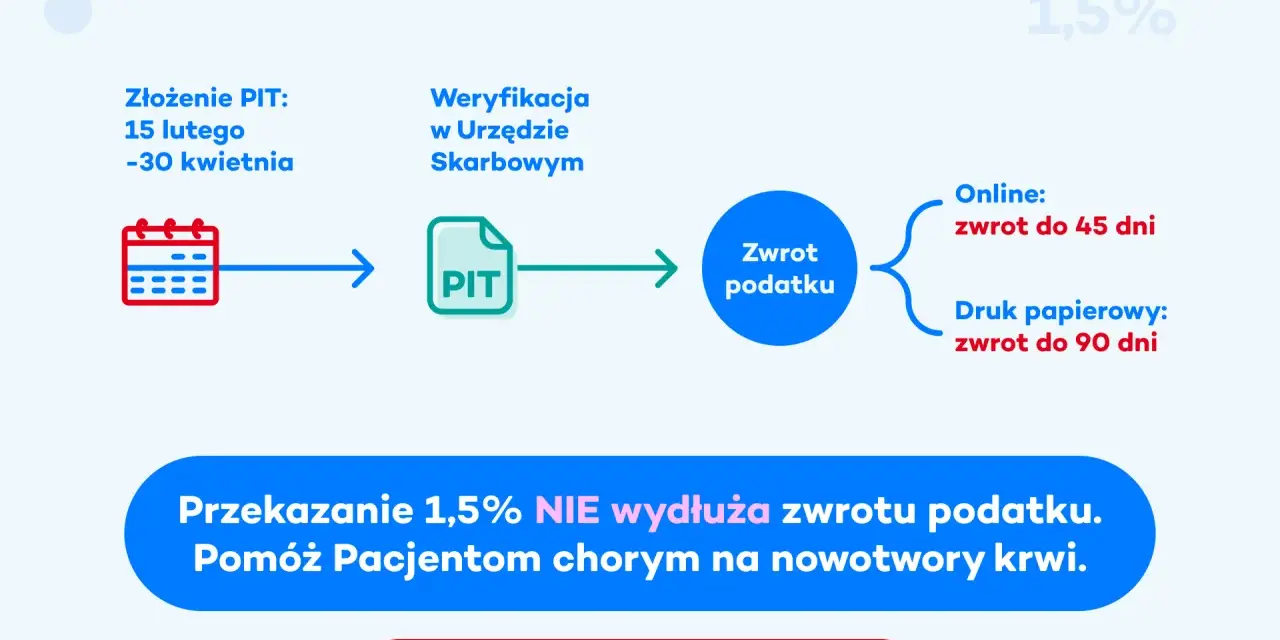 Schemat pokazuje, jak obliczyć zwrot podatku: złożenie PIT, weryfikacja, a potem zwrot online (45 dni) lub papierowy (90 dni).
