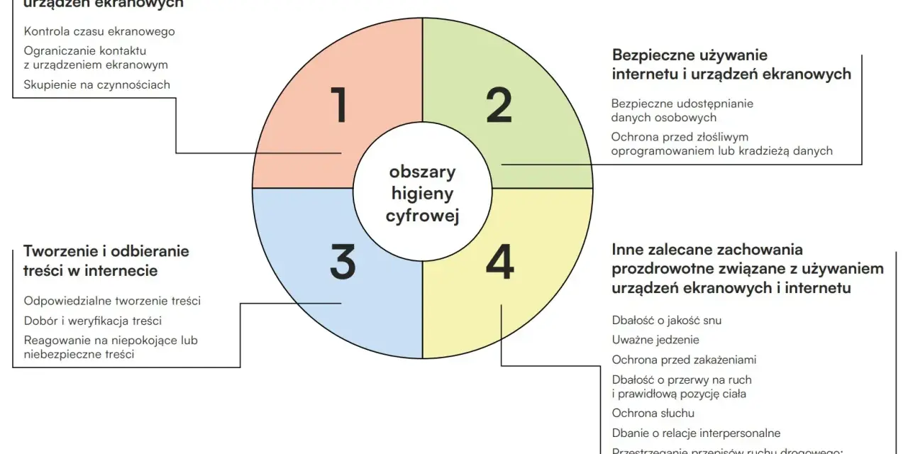 Diagram przedstawia obszary higieny cyfrowej: stawianie granic, tworzenie treści, bezpieczne używanie internetu i inne zalecane zachowania.