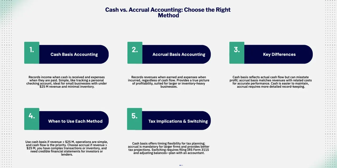 Infographic comparing cash vs. accrual accounting. Section 1 explains cash basis accounting: income recorded when received, expenses when paid.