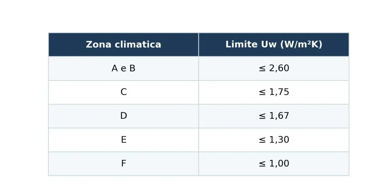 Tabella trasmittanza termica infissi per zone climatiche, con limiti Uw (W/m²K) per Ecobonus 2026.