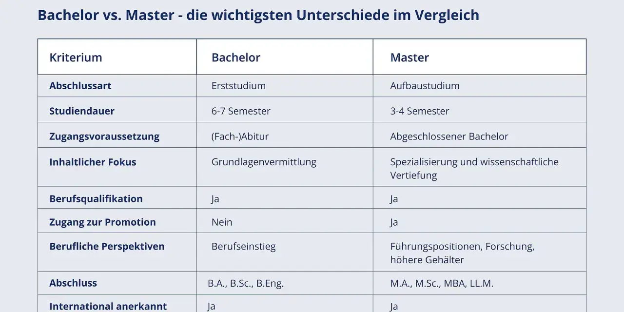 Tabelle vergleicht Bachelor und Master: Was kommt zuerst? Bachelor ist Erststudium, Master ist Aufbau. Unterschiede bei Dauer, Fokus und Perspektiven.