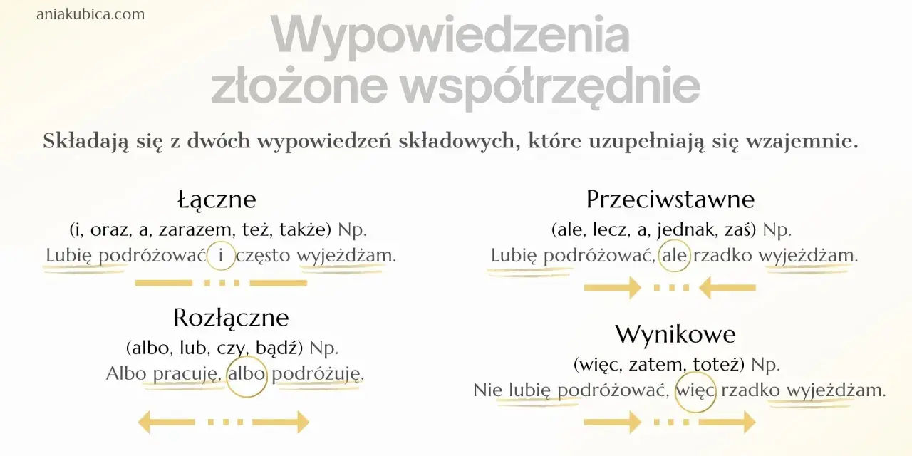 Wykres wyjaśnia zdania złożone współrzędnie: łączące, przeciwstawne, rozłączne i wynikowe.