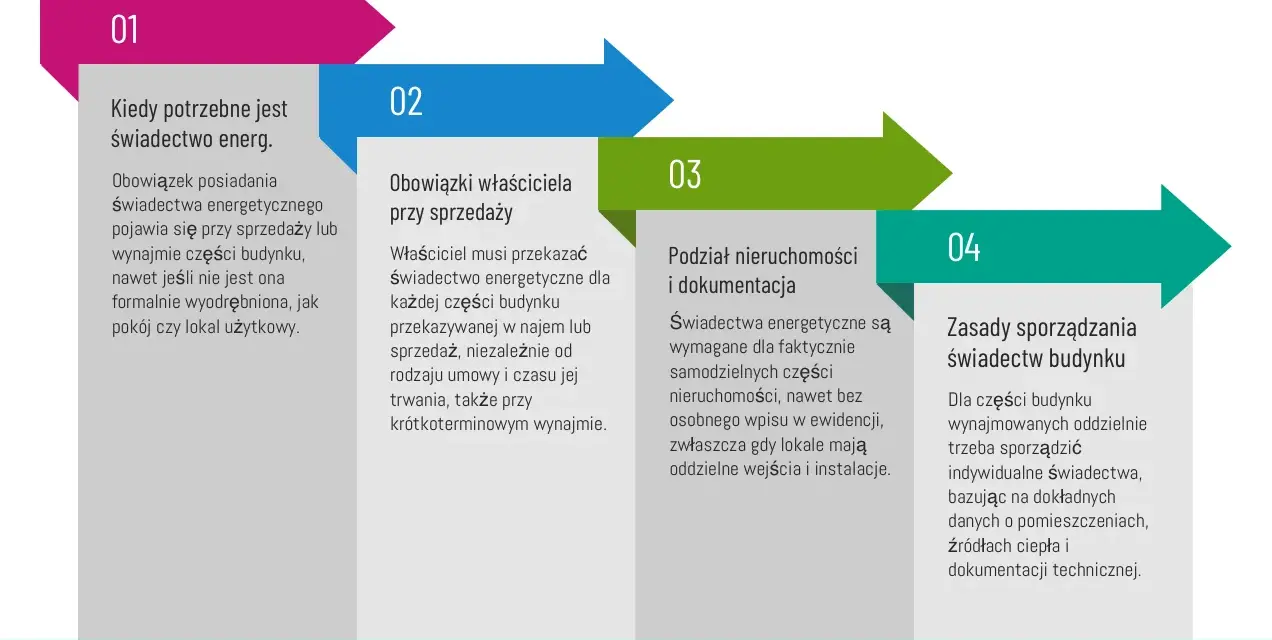 Schemat pokazuje, kiedy wymagane jest świadectwo energetyczne. Czy świadectwo energetyczne online będzie wymagane przy każdej zmianie najemcy? Tak, przy sprzedaży lub wynajmie części budynku.
