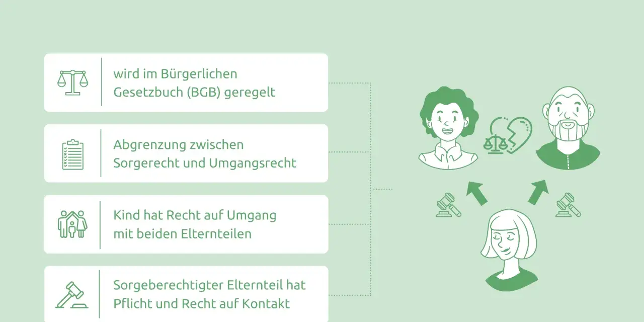 Das Umgangsrecht regelt die zeitliche Regelung des Kontakts zwischen Kind und Eltern. Es ist im BGB verankert.