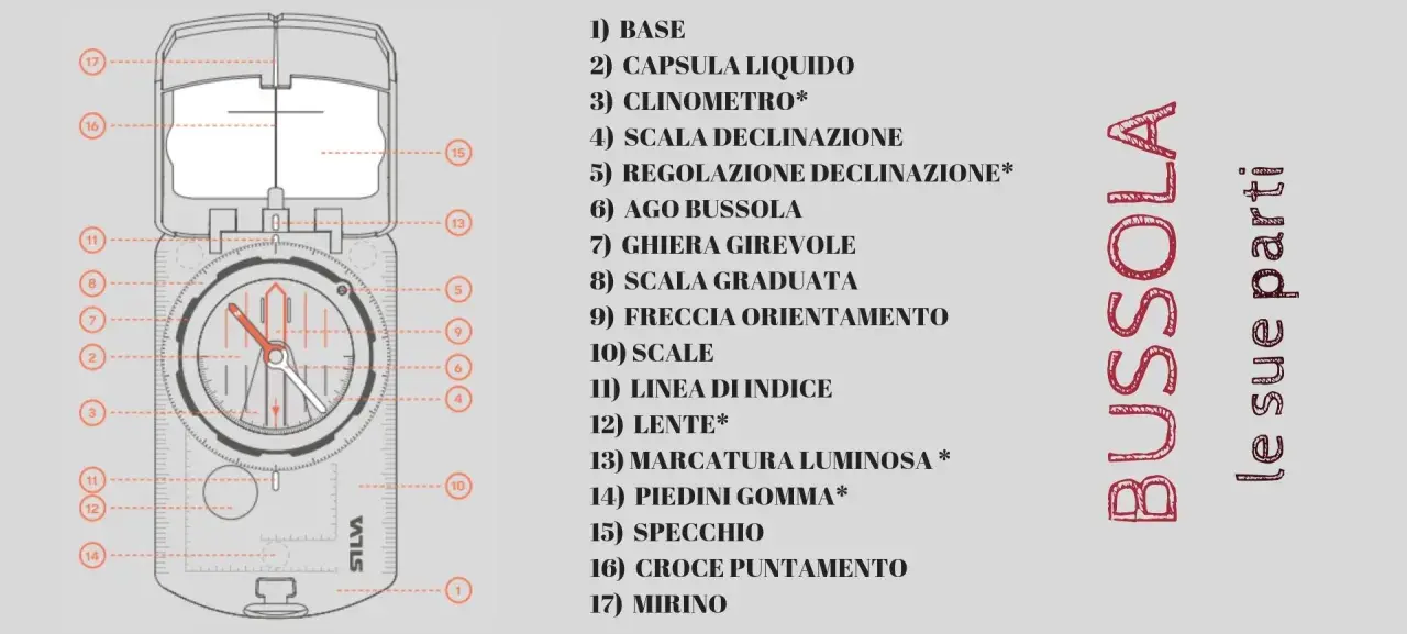 Schema dettagliato di come è fatta una bussola, con le sue parti numerate e descritte: base, capsula liquida, ago, scala graduata e specchio.