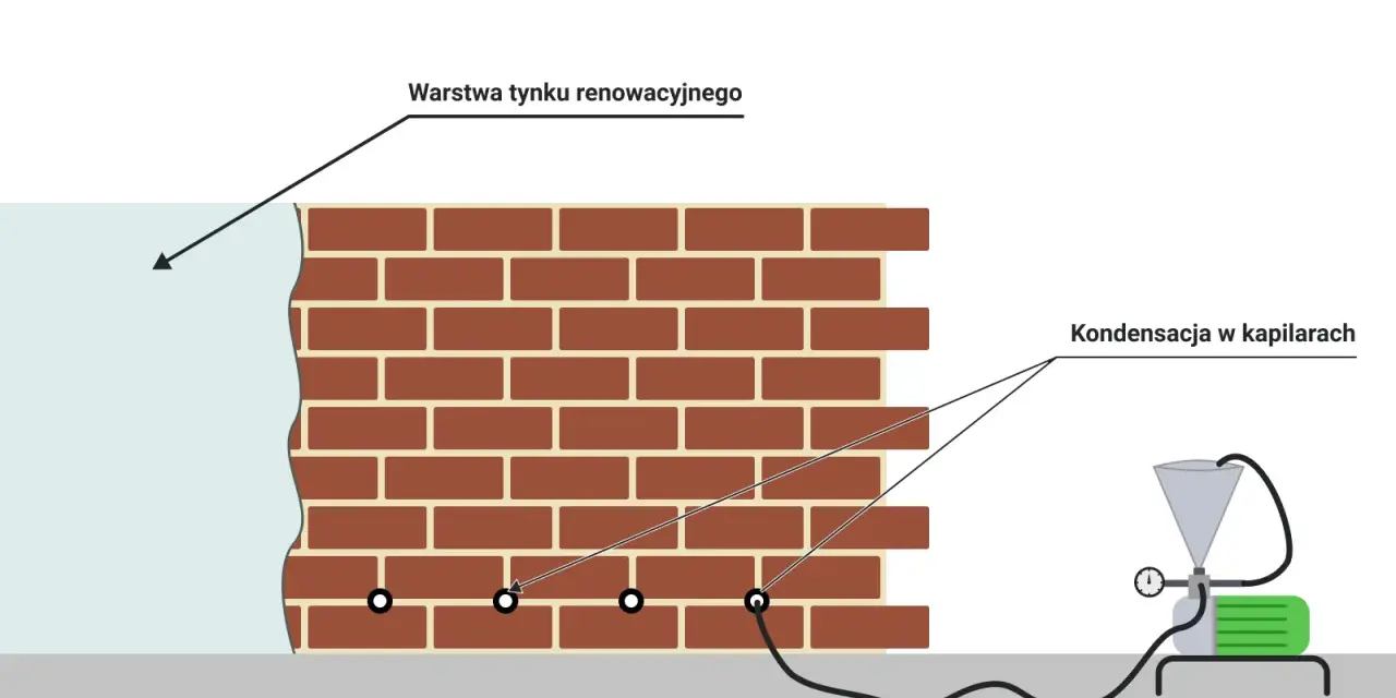 Schemat iniekcji fundamentów: pompa wtłacza środek do muru, by zatrzymać kondensację w kapilarach.