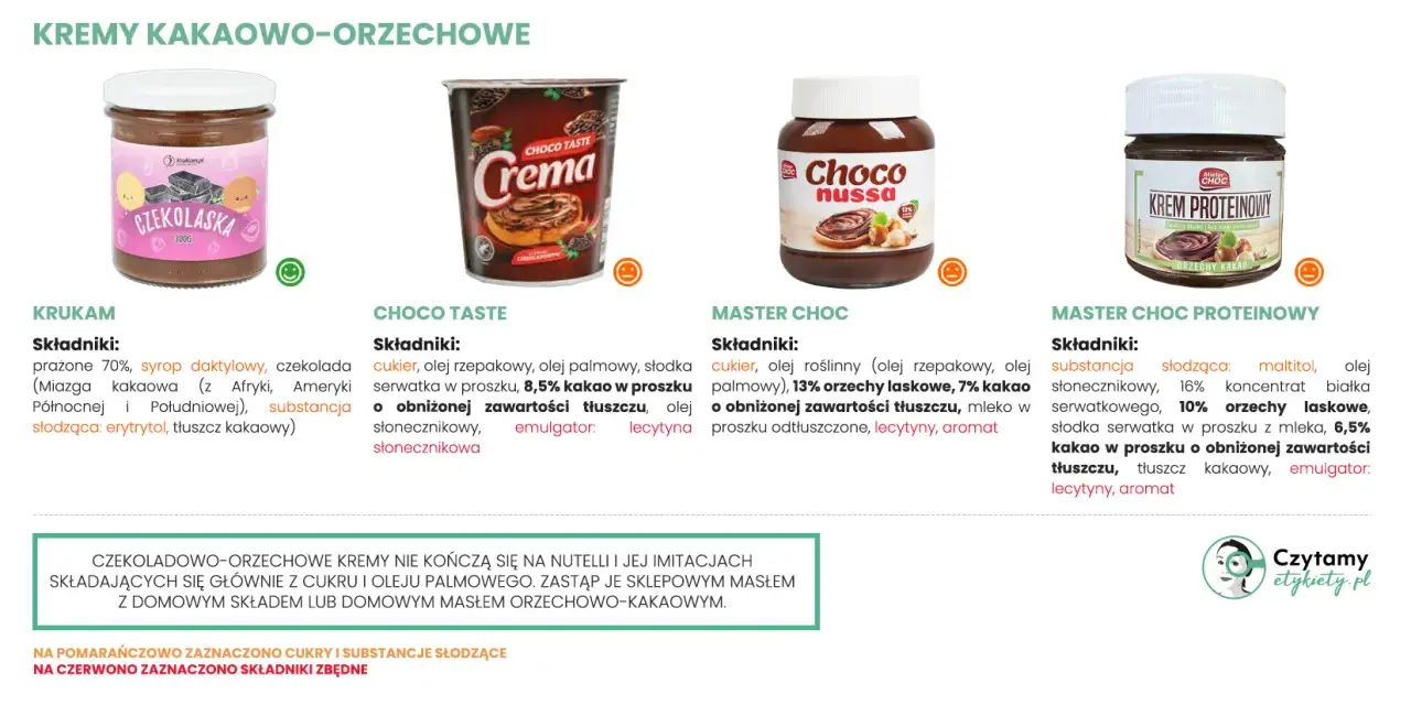 Porównanie kremów kakaowo-orzechowych: czy nutella jest zdrowa? Analiza składów produktów Krukam, Choco Taste, Master Choc i Master Choc Proteinowy.