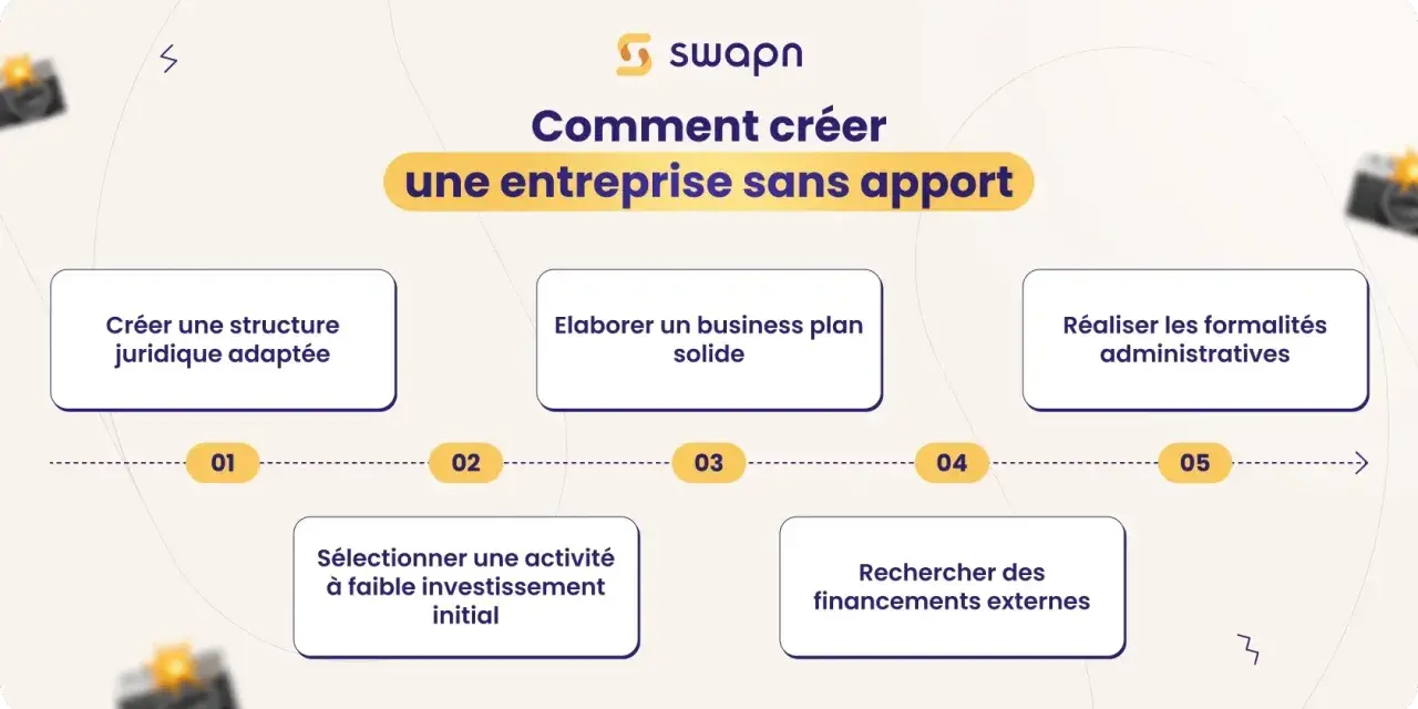 Schéma expliquant comment créer une entreprise sans apport : structure juridique, business plan, activité à faible investissement, recherche de financements externes, formalités administratives.