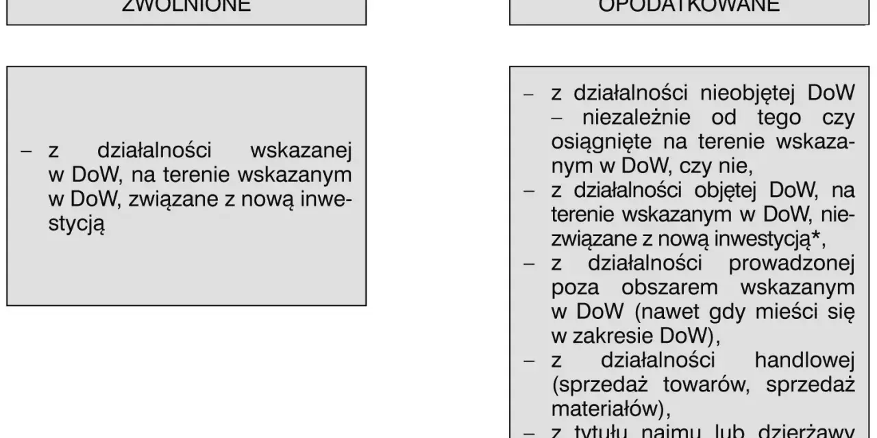 Schemat podziału przychodów na zwolnione i opodatkowane, z uwzględnieniem opłaty skarbowej.