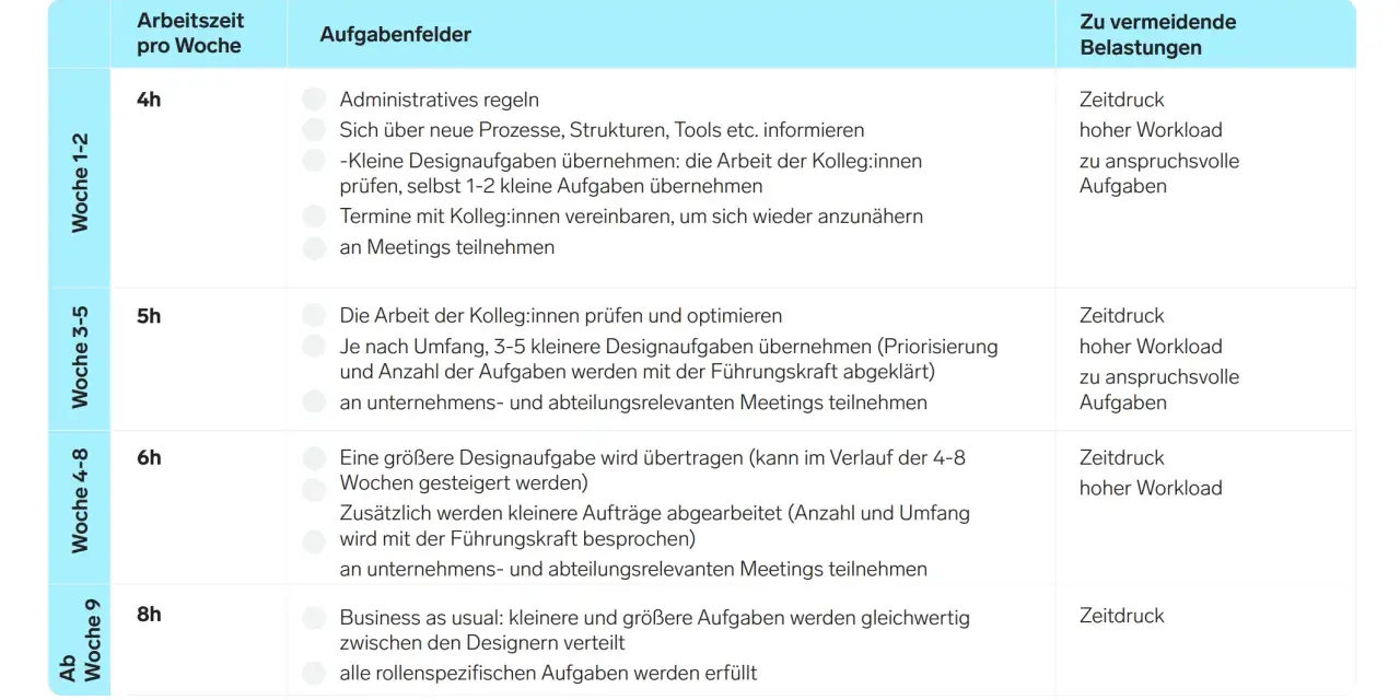 Hamburger Modell Antrag: Wochenplan mit Arbeitszeit, Aufgabenfeldern und zu vermeidenden Belastungen.