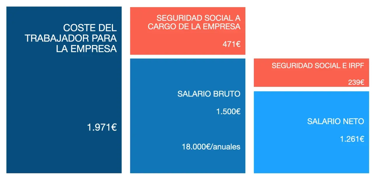 El coste total para la empresa de dar de alta a un trabajador es de 1.971€. Incluye salario bruto (1.500€), seguridad social a cargo de la empresa (471€) y seguridad social e IRPF (239€).