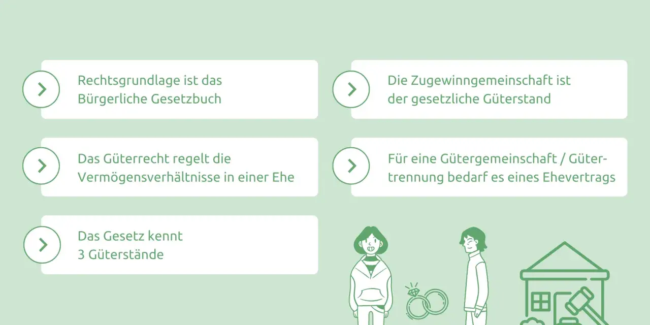 Das Ehe-Güterrecht regelt Vermögen in der Ehe. Es gibt drei Güterstände, die Zugewinngemeinschaft ist der gesetzliche. Ein Ehevertrag ist für Gütergemeinschaft/Trennung nötig.