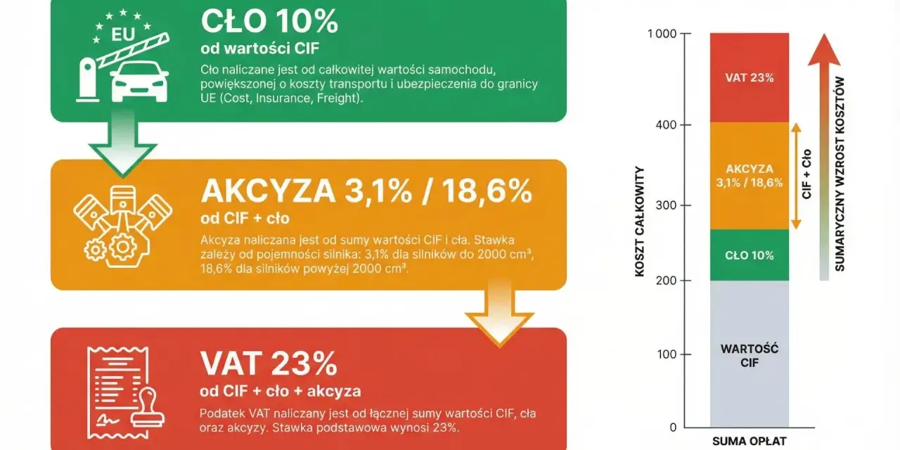 Tabela przedstawia podatek od samochodu: cło 10%, akcyza 3,1%/18,6% i VAT 23%, sumaryczny wzrost kosztów.