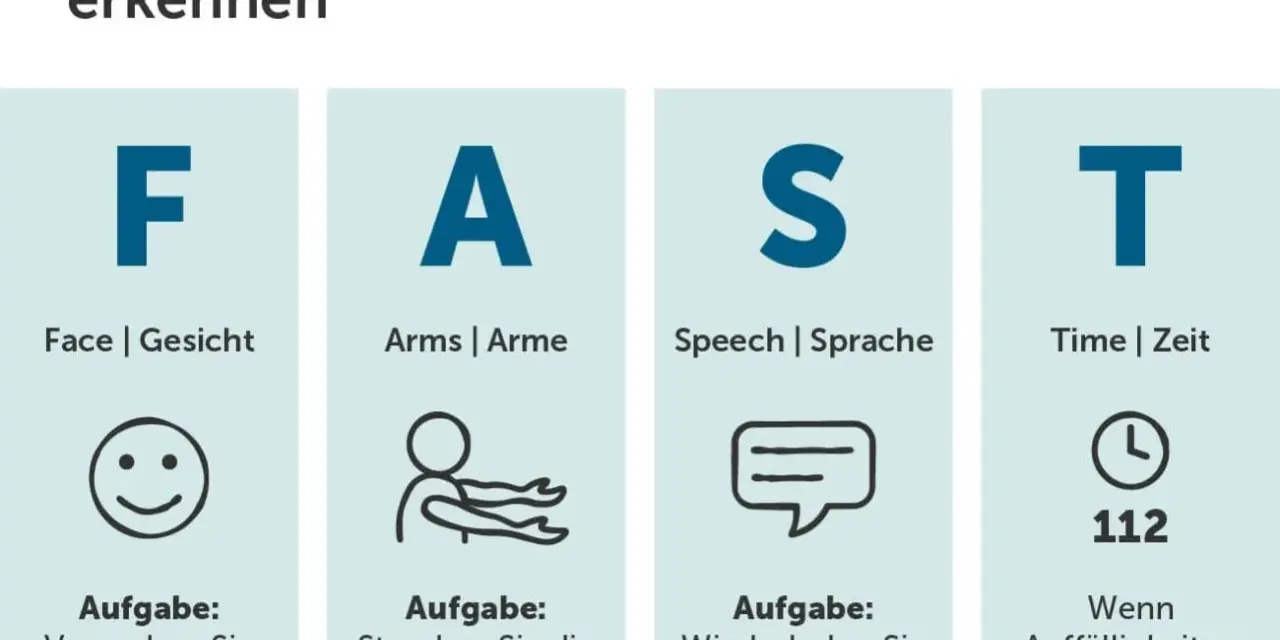 FAST-Schema zur Erkennung von Schlaganfallsymptomen: Gesicht, Arme, Sprache, Zeit. Bei Auffälligkeiten sofort Notruf wählen.