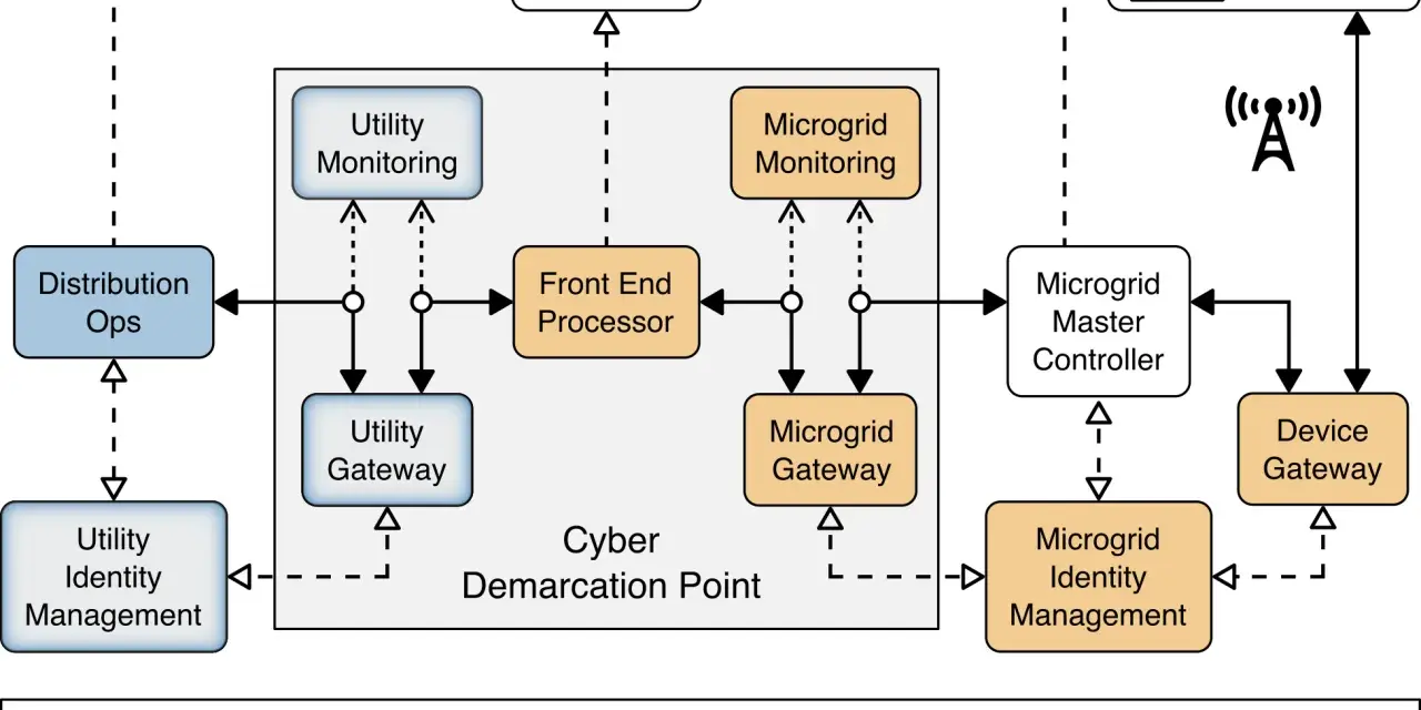 Diagram shows a microgrid architecture with components like Distribution Ops, Utility Monitoring, and Microgrid Master Controller, illustrating information exchange and security for NIST log management.