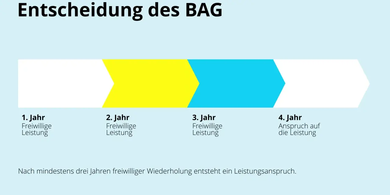 Entscheidung des BAG: Nach drei Jahren freiwilliger Leistung entsteht ein Anspruch, wie im Arbeitsrecht durch Gewohnheitsrecht geregelt.